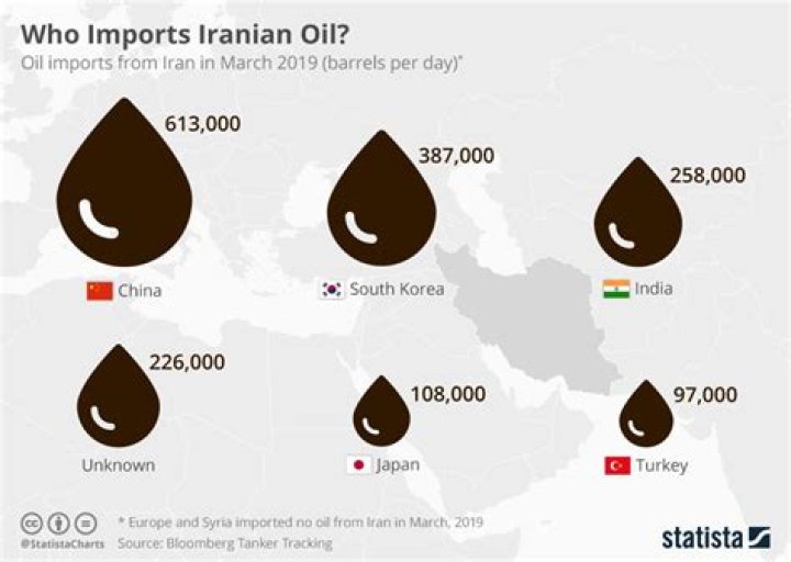 Do we buy oil from Iran?