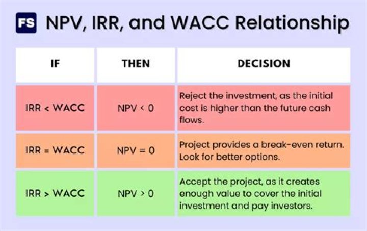 Does WACC affect NPV?