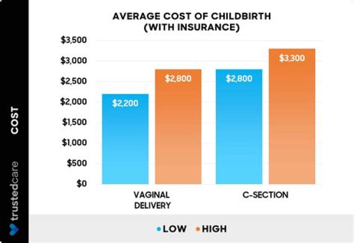 How much is childbirth without insurance in California?