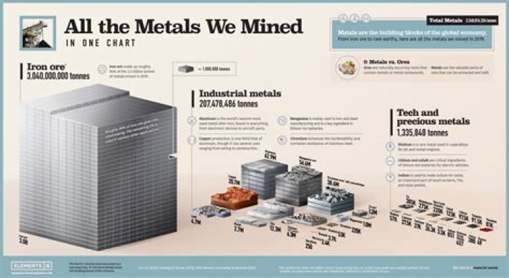 How much platinum has been mined in the world?