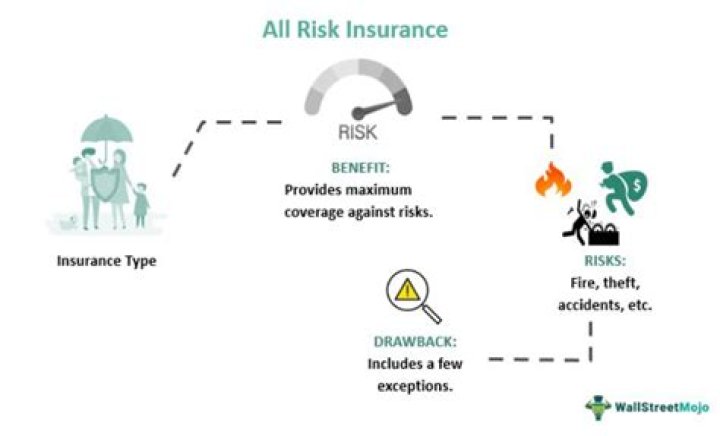 What is all risk fire insurance?