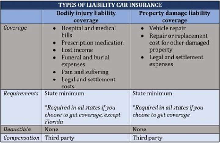 What is considered liability car insurance?