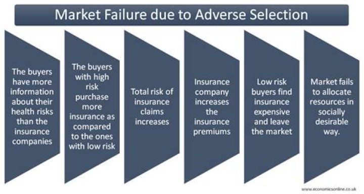 What is meant by anti selection in insurance?