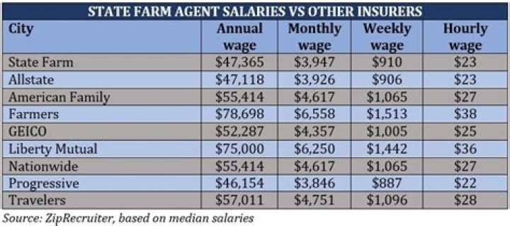 What is the average salary of a State Farm agent?
