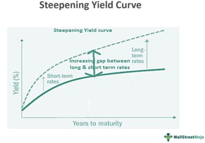 What is the meaning of yield curve?