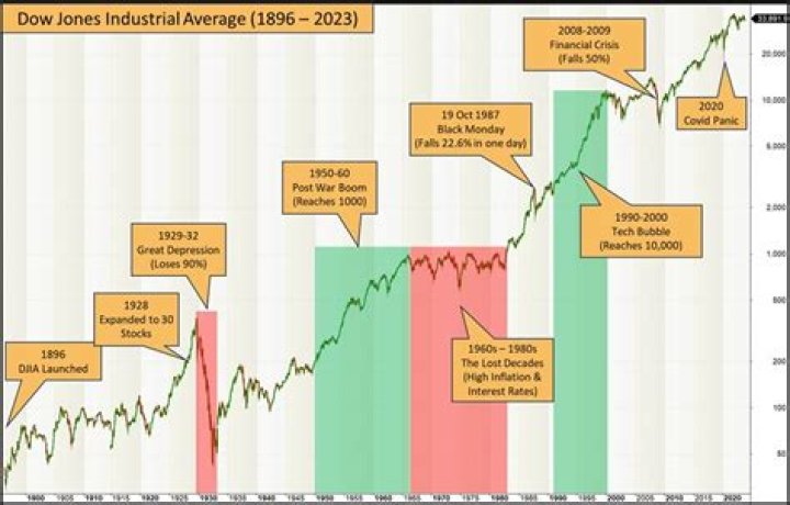 What is the purpose of the Dow industrial Average?