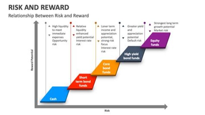 What is the relationship between risk and reward?