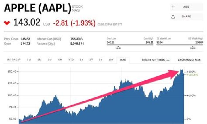 What was the original stock price for Apple?