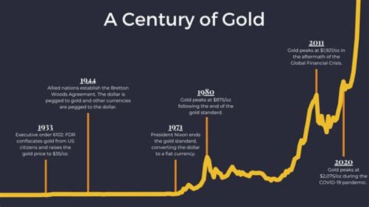 What was the price of gold in 2004?