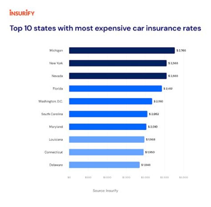 Which states have the highest car insurance?