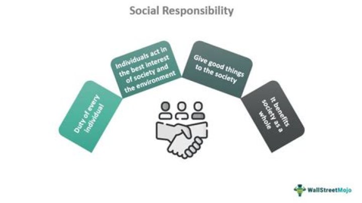 Who are the 4 groups businesses are socially responsible to?