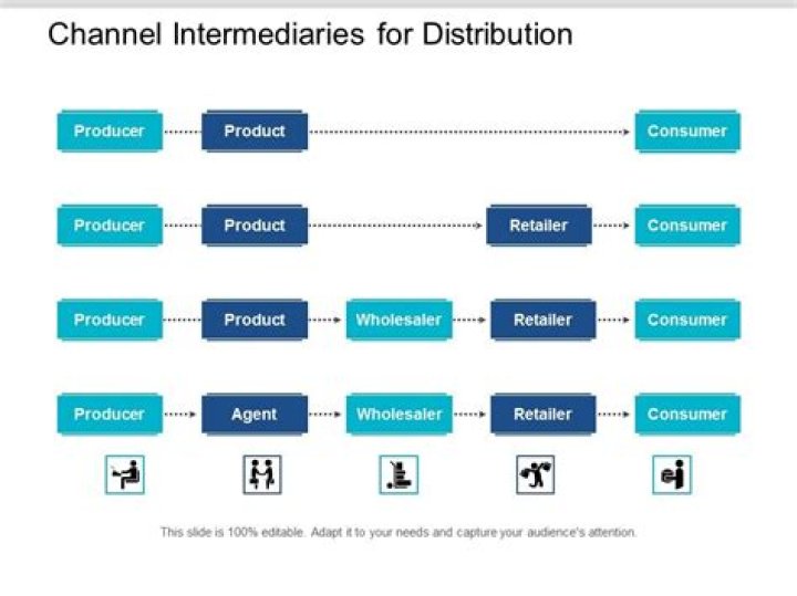 Why is it important to motivate channel intermediaries?