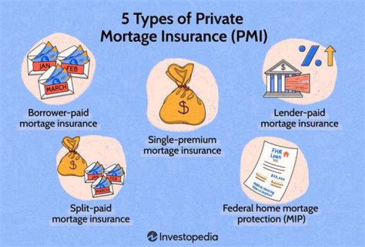 Will your bank lender require private mortgage insurance or PMI?